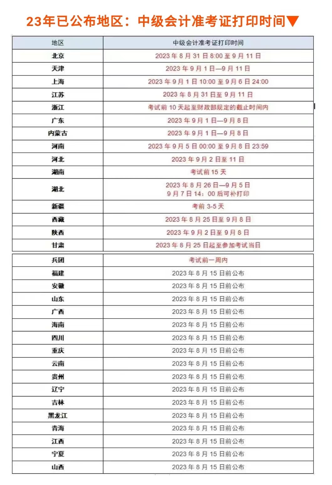 重要通知！部分地区会计中级考试准考证打印时间已出